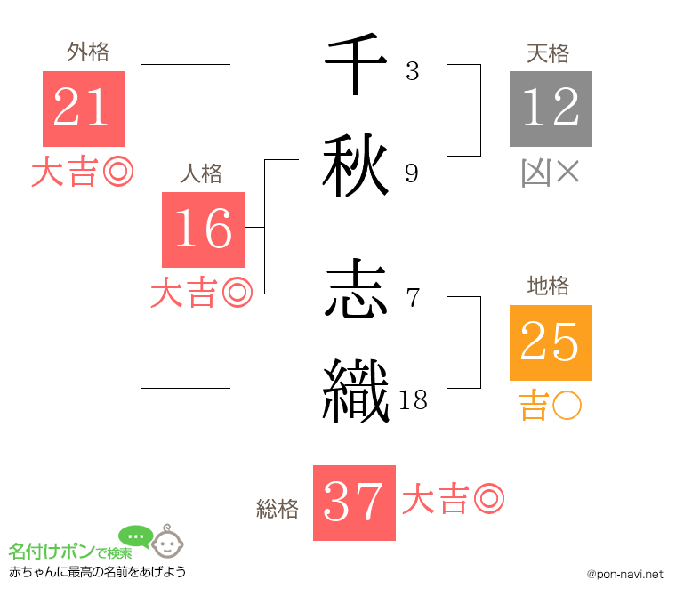 千秋 志織さんの姓名判断結果