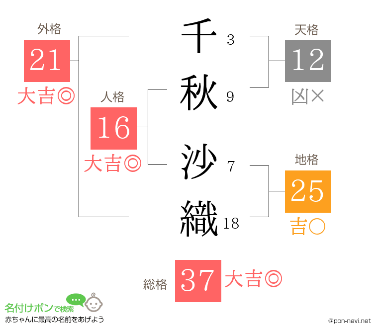 千秋 沙織さんの姓名判断結果