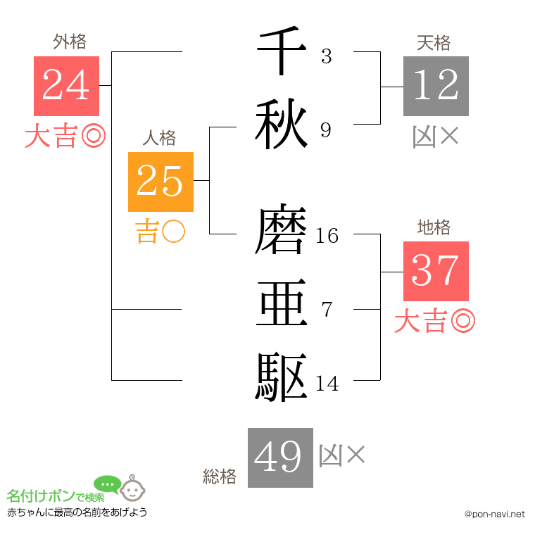 千秋 磨亜駆さんの姓名判断結果