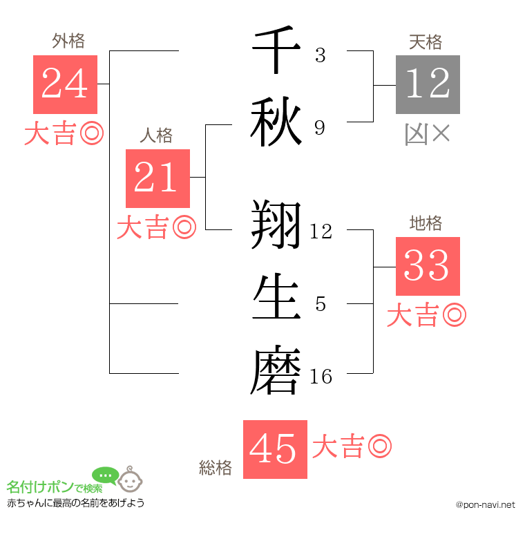 千秋 翔生磨さんの姓名判断結果