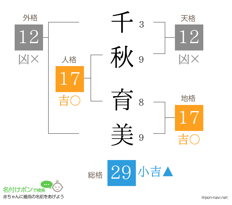 千秋 育美さんの姓名判断結果
