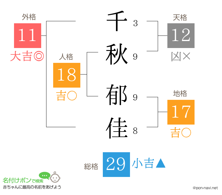 千秋 郁佳さんの姓名判断結果