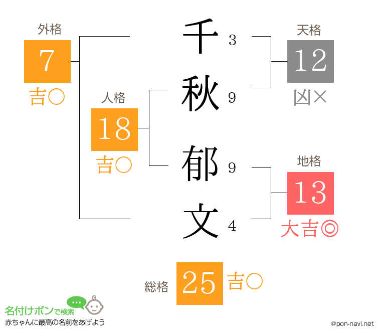 千秋 郁文さんの姓名判断結果