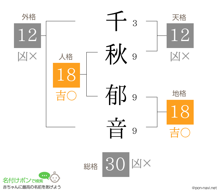 千秋 郁音さんの姓名判断結果