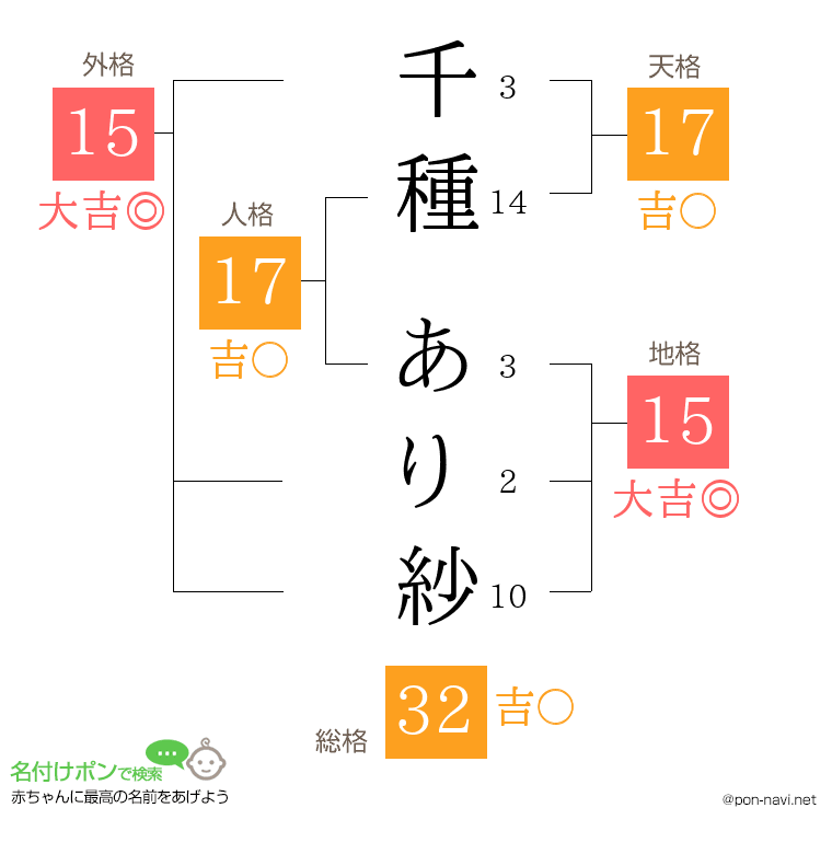 千種 あり紗さんの姓名判断結果
