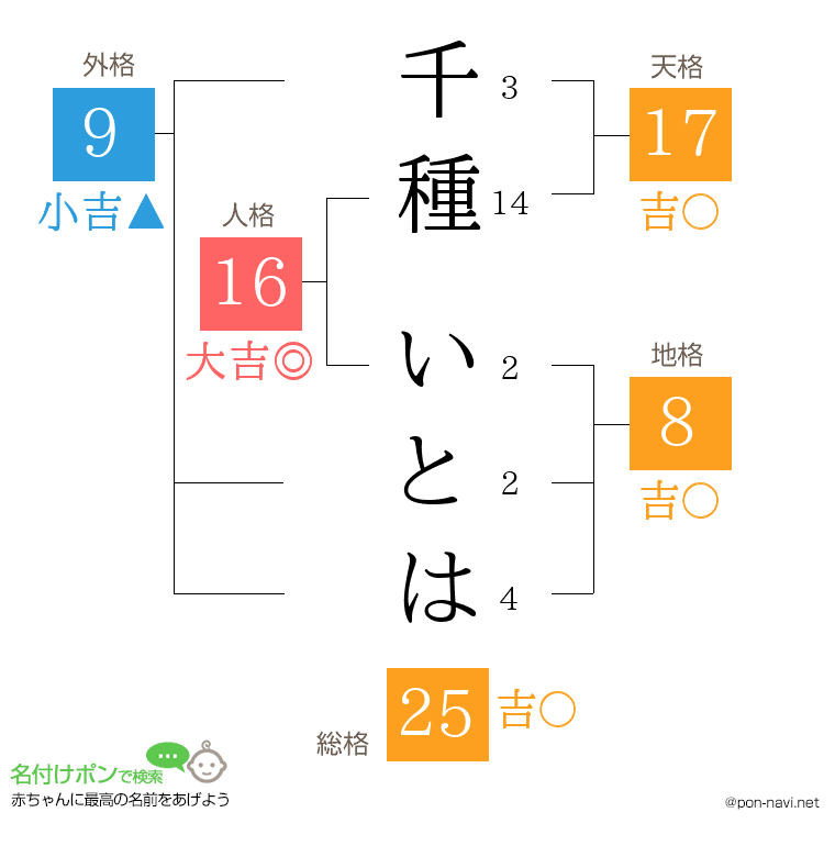 千種 いとはさんの姓名判断結果