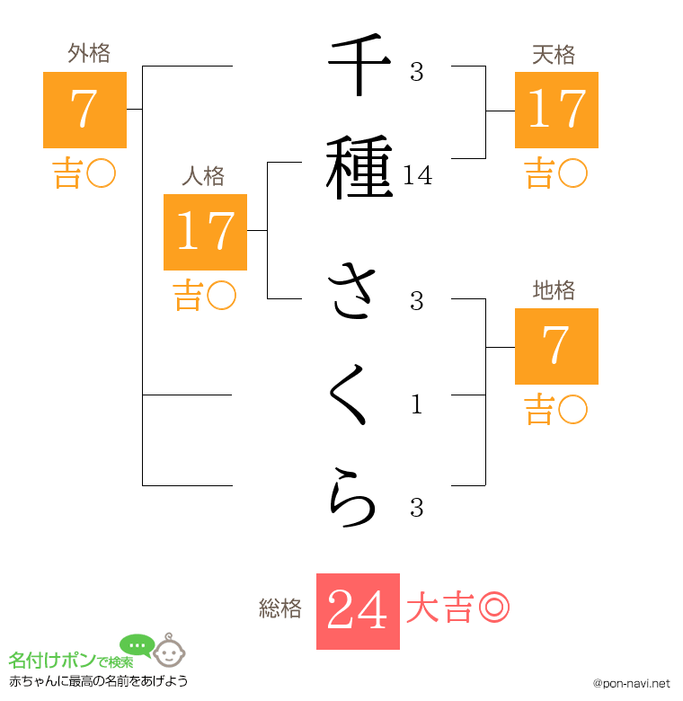 千種 さくらさんの姓名判断結果