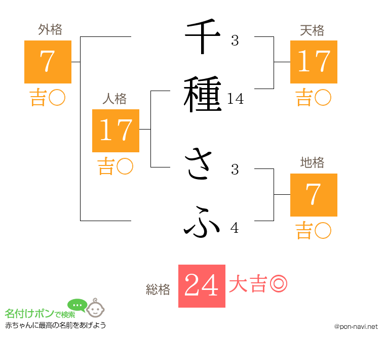 千種 さふさんの姓名判断結果