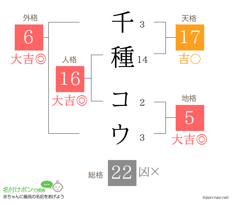 千種 コウさんの姓名判断結果