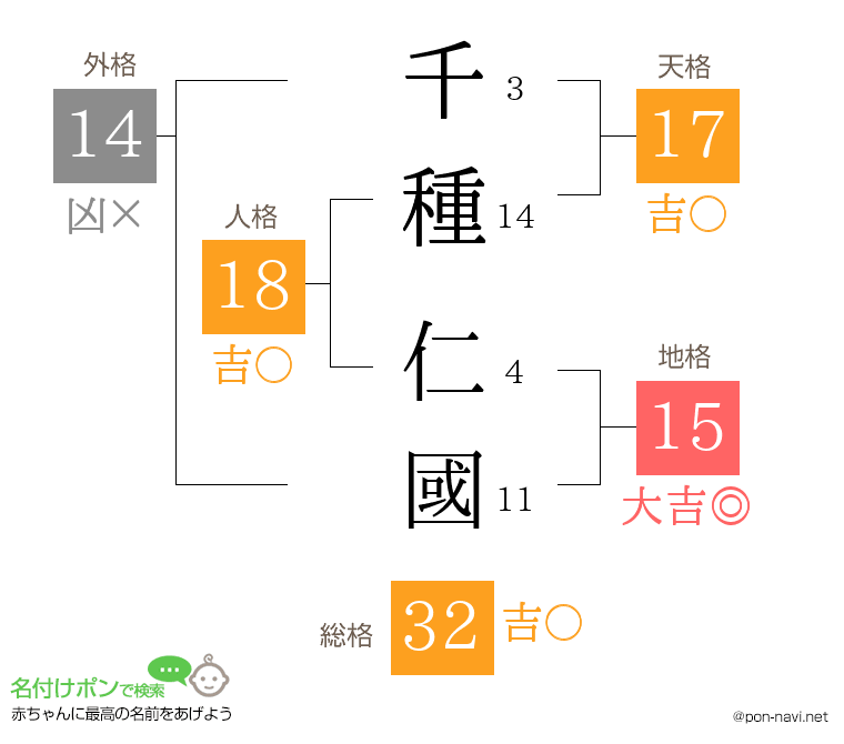 千種 仁國さんの姓名判断結果