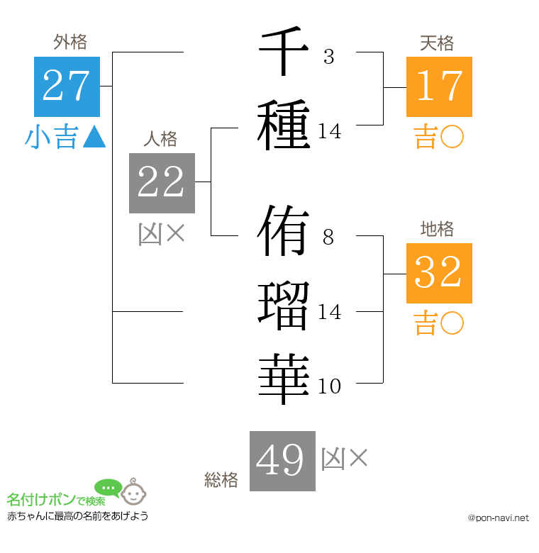 千種 侑瑠華さんの姓名判断結果