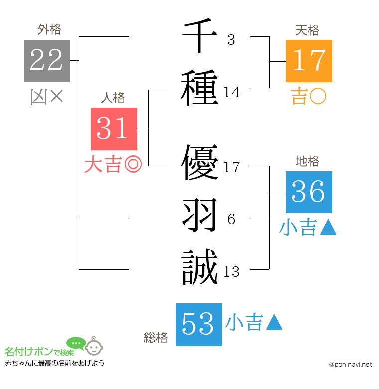 千種 優羽誠さんの姓名判断結果