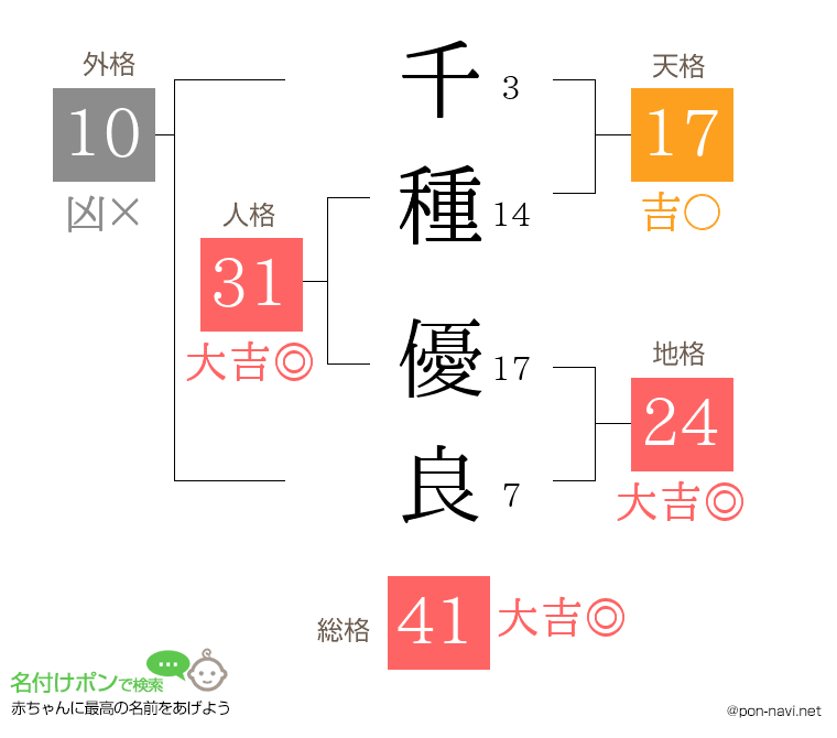 千種 優良さんの姓名判断結果