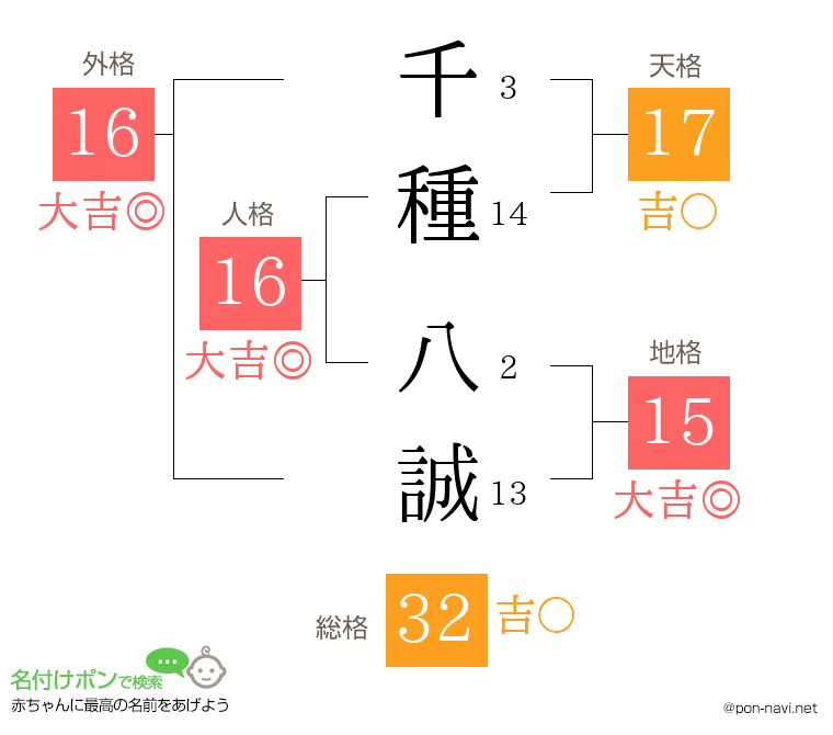 千種 八誠さんの姓名判断結果