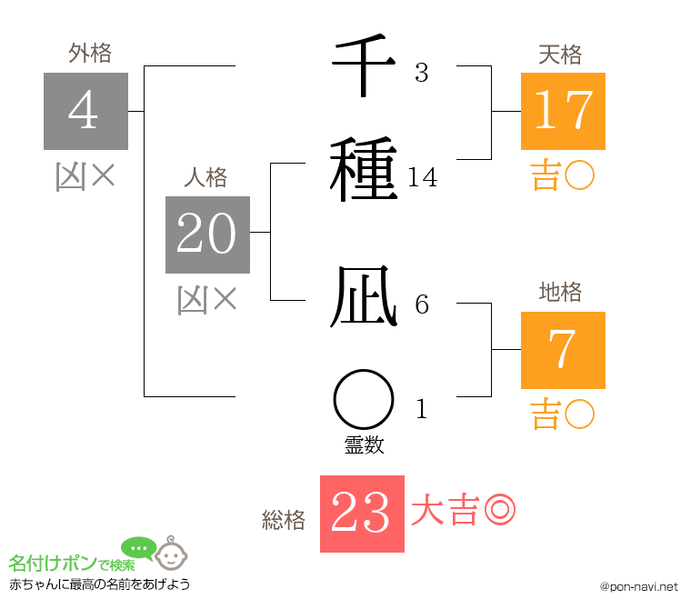 千種 凪さんの姓名判断結果