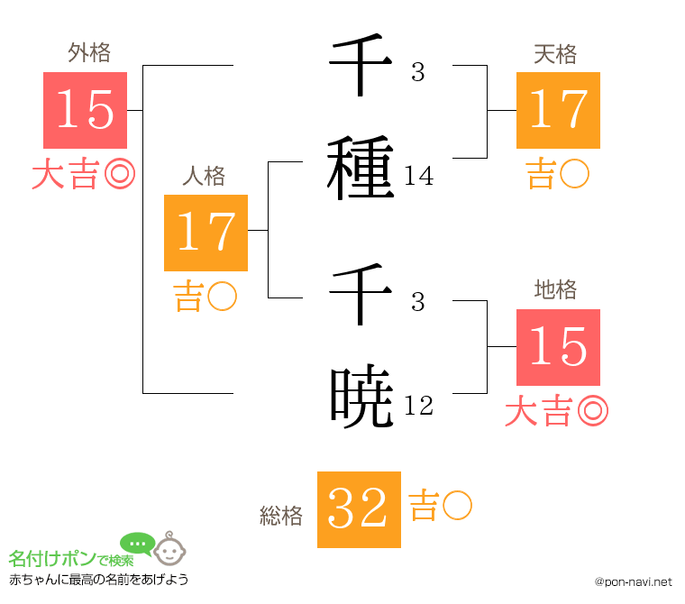 千種 千暁さんの姓名判断結果