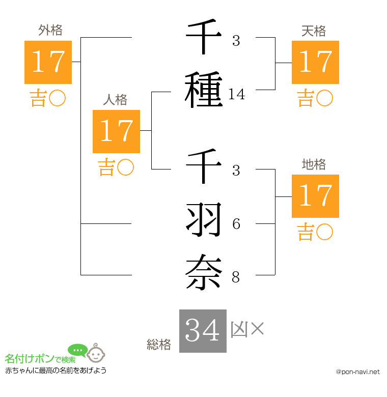 千種 千羽奈さんの姓名判断結果