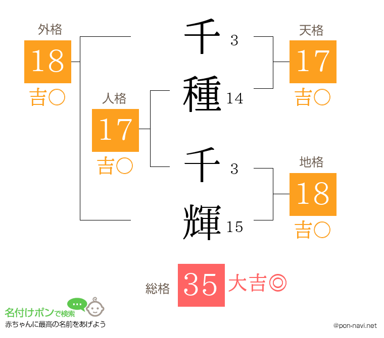 千種 千輝さんの姓名判断結果