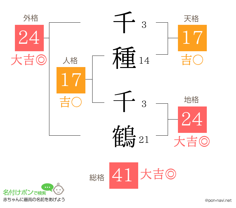 千種 千鶴さんの姓名判断結果