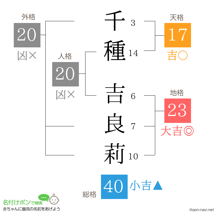 千種 吉良莉さんの姓名判断結果
