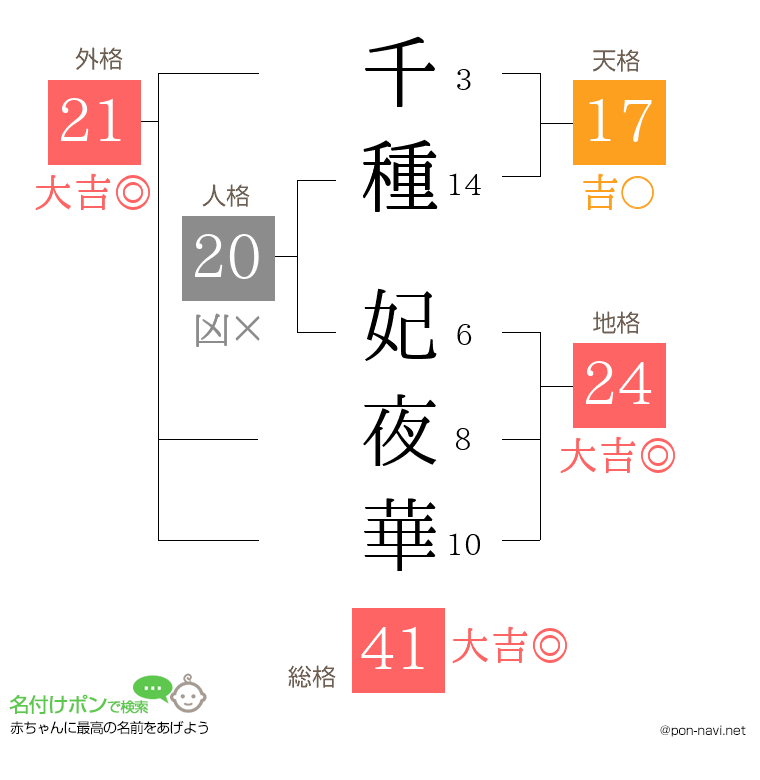 千種 妃夜華さんの姓名判断結果