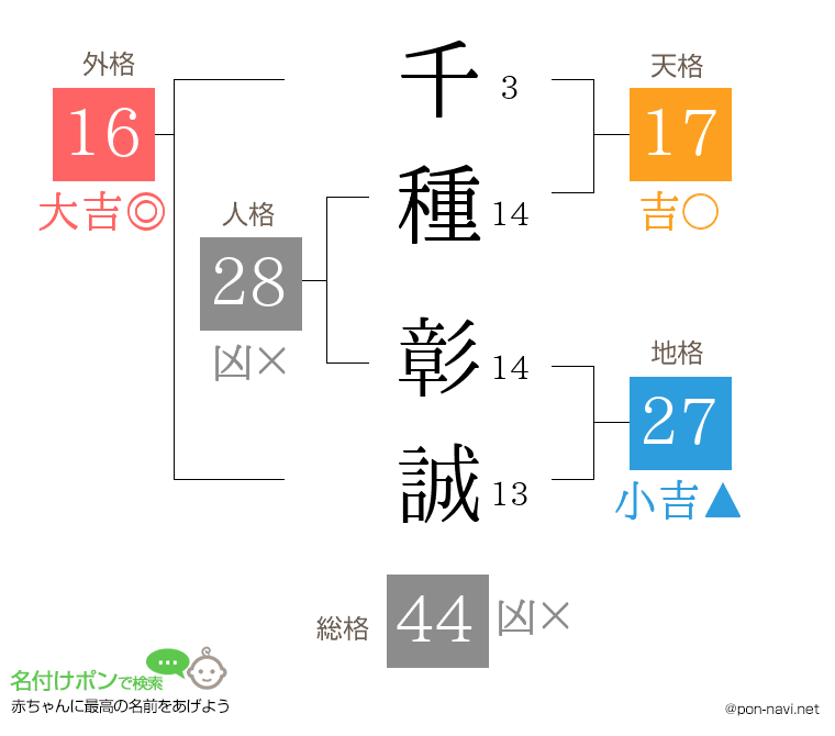 千種 彰誠さんの姓名判断結果