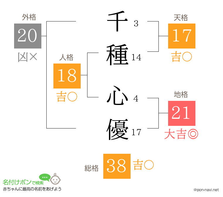 千種 心優さんの姓名判断結果