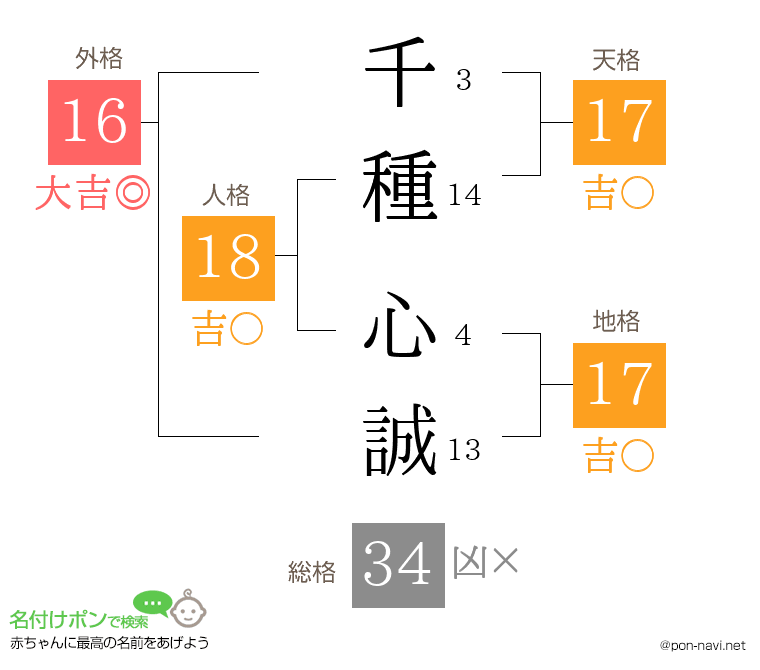 千種 心誠さんの姓名判断結果
