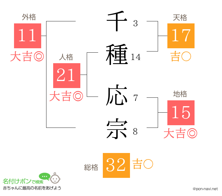 千種 応宗さんの姓名判断結果