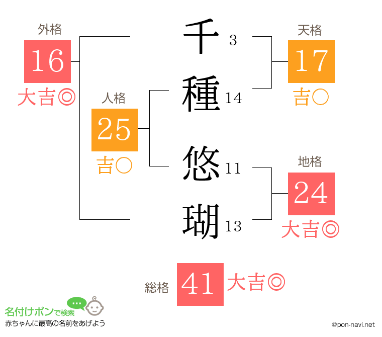 千種 悠瑚さんの姓名判断結果