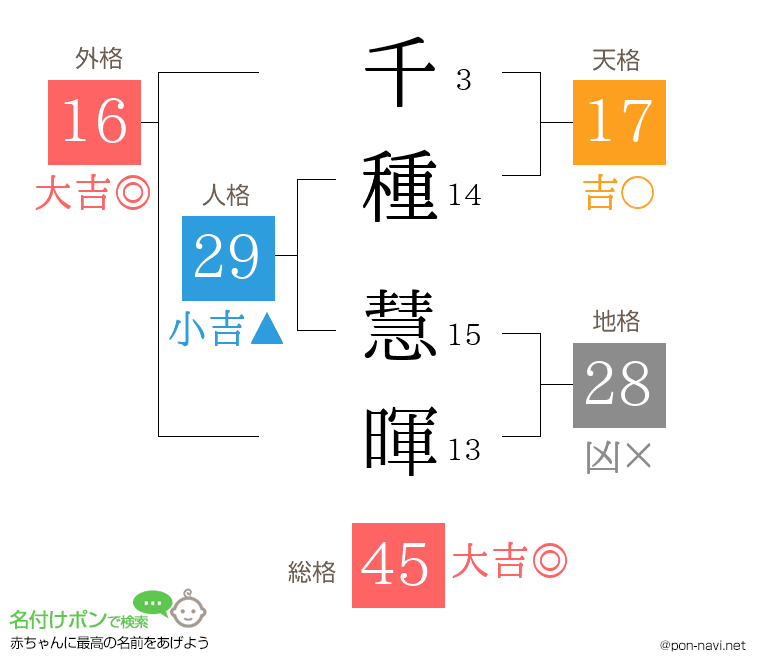 千種 慧暉さんの姓名判断結果