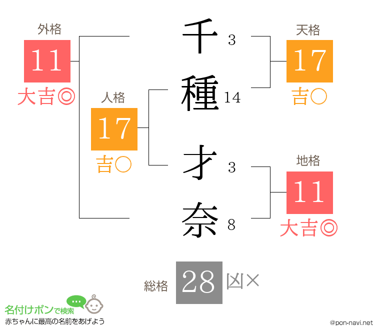 千種 才奈さんの姓名判断結果