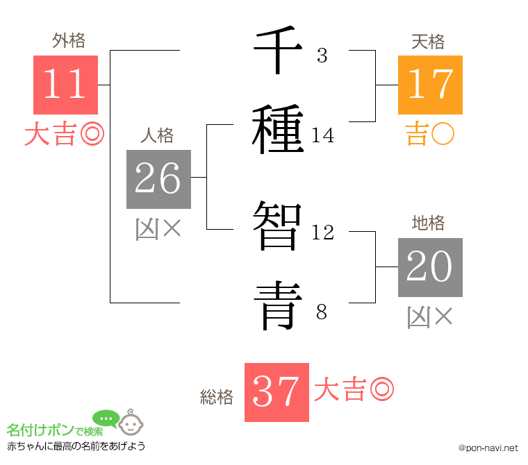 千種 智青さんの姓名判断結果