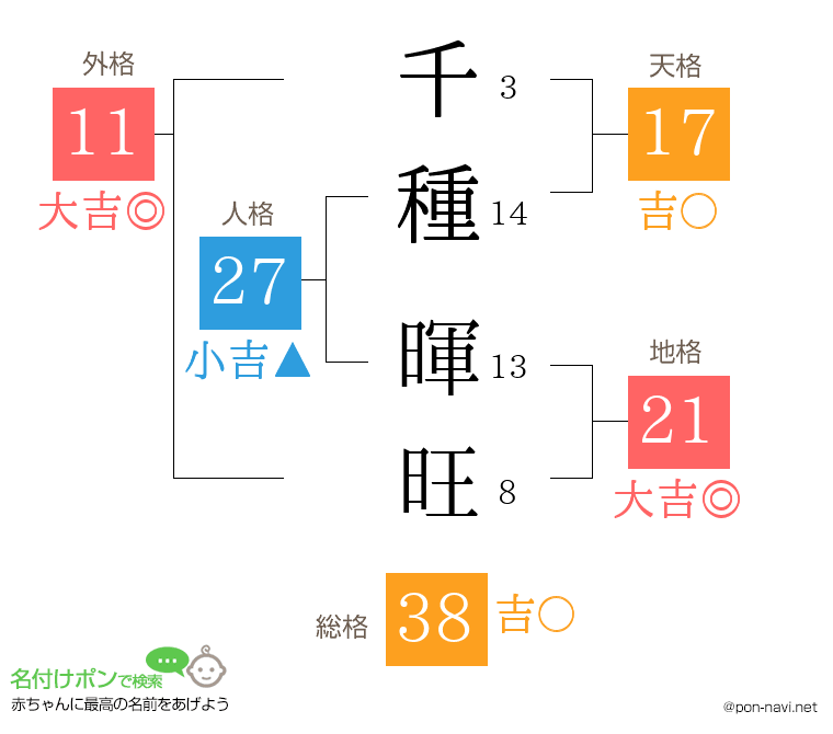 千種 暉旺さんの姓名判断結果