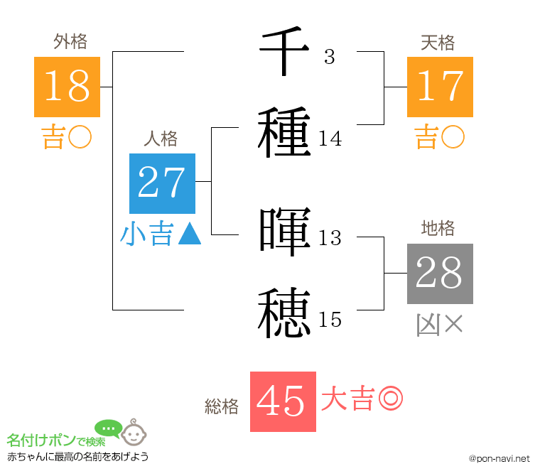 千種 暉穂さんの姓名判断結果