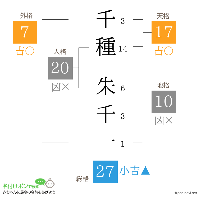 千種 朱千一さんの姓名判断結果