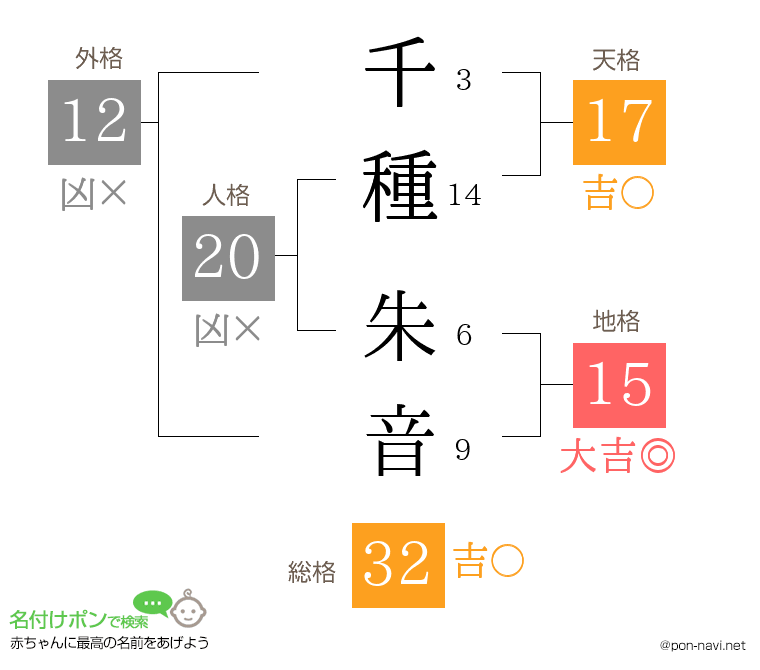 千種 朱音さんの姓名判断結果