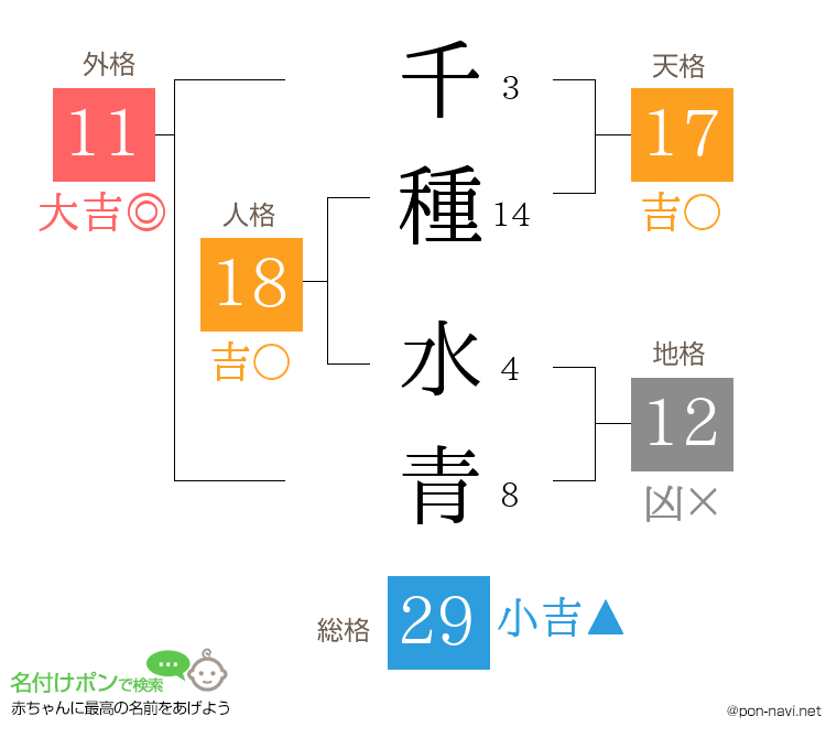 千種 水青さんの姓名判断結果