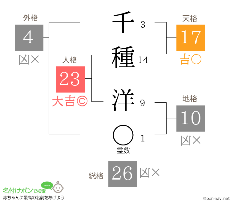 千種 洋さんの姓名判断結果