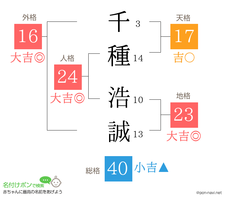千種 浩誠さんの姓名判断結果