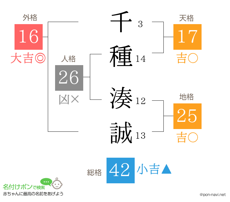 千種 湊誠さんの姓名判断結果