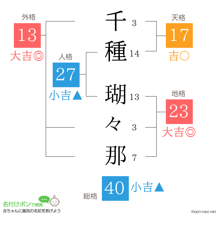 千種 瑚々那さんの姓名判断結果