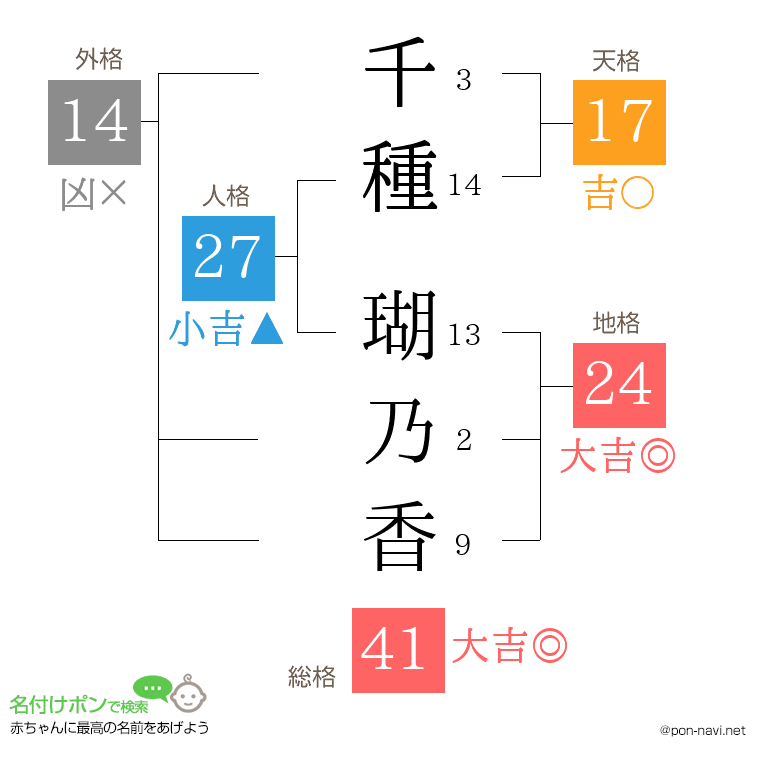 千種 瑚乃香さんの姓名判断結果