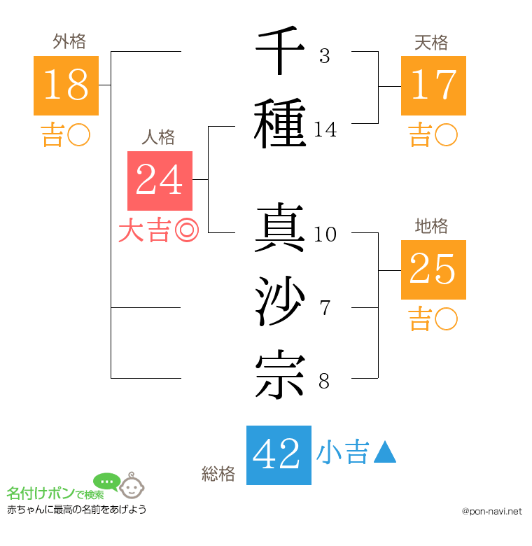 千種 真沙宗さんの姓名判断結果