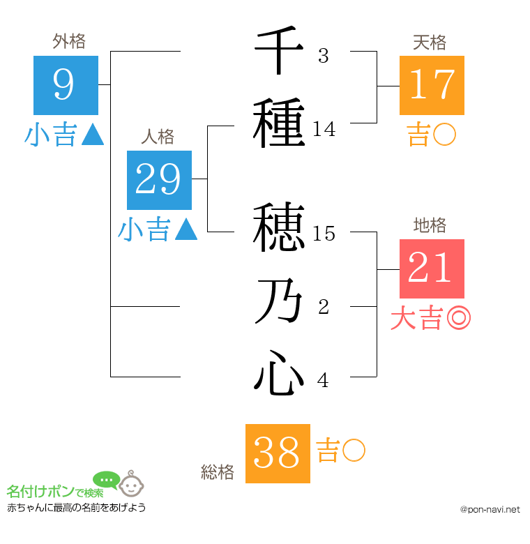 千種 穂乃心さんの姓名判断結果