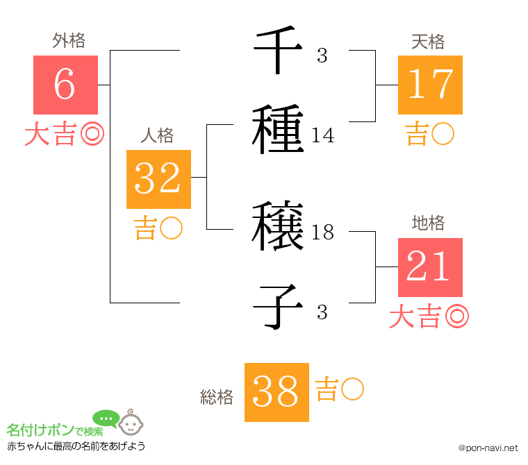 千種 穣子さんの姓名判断結果