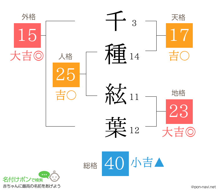 千種 絃葉さんの姓名判断結果