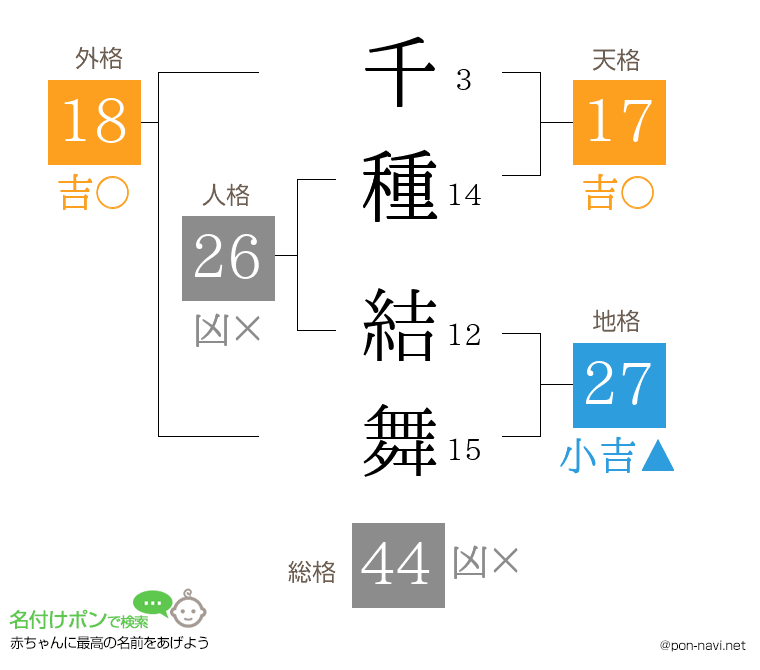 千種 結舞さんの姓名判断結果