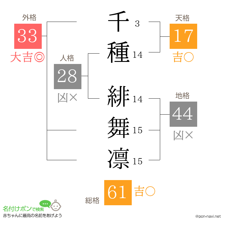 千種 緋舞凛さんの姓名判断結果