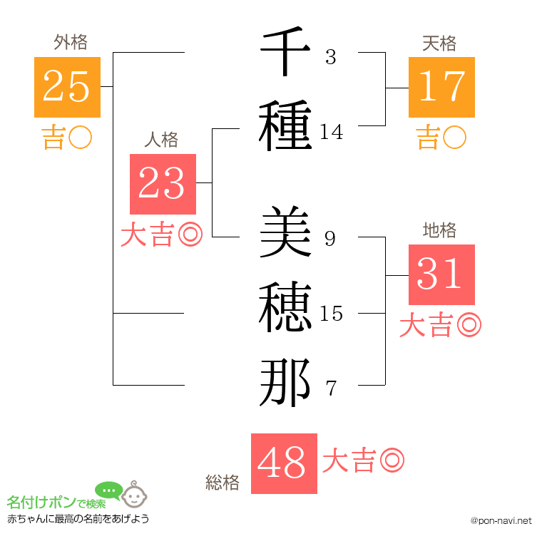 千種 美穂那さんの姓名判断結果